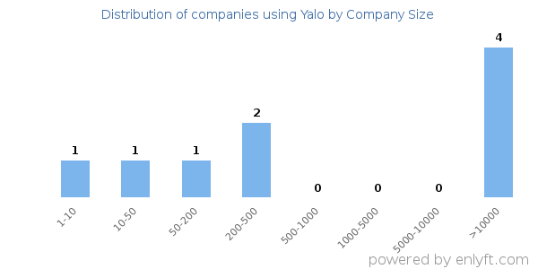Companies using Yalo, by size (number of employees)