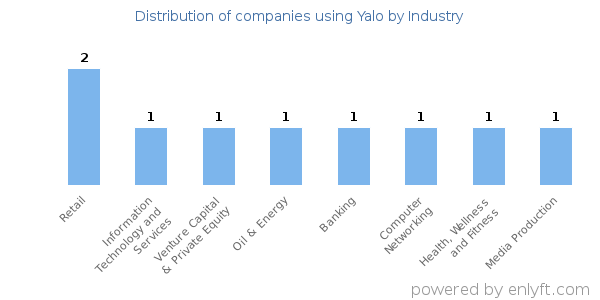 Companies using Yalo - Distribution by industry
