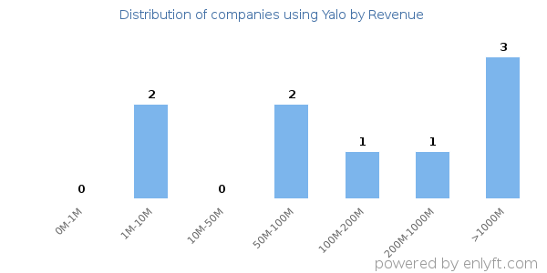 Yalo clients - distribution by company revenue