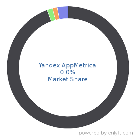 Yandex AppMetrica market share in App Analytics is about 0.0%