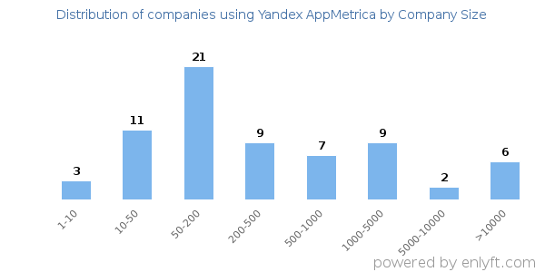 Companies using Yandex AppMetrica, by size (number of employees)