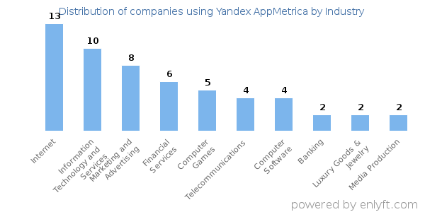 Companies using Yandex AppMetrica - Distribution by industry