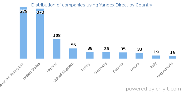 Yandex Direct customers by country