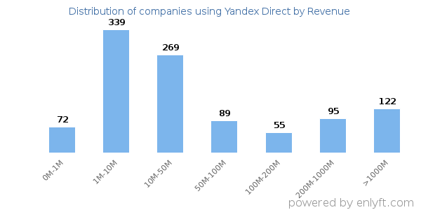 Yandex Direct clients - distribution by company revenue