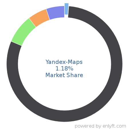 Yandex-Maps market share in Web Mapping is about 0.64%
