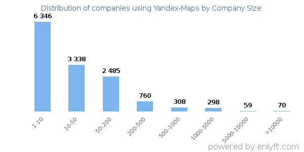Companies using Yandex-Maps, by size (number of employees)