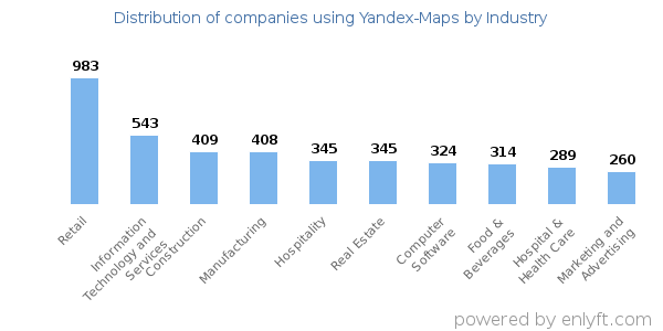 Companies using Yandex-Maps - Distribution by industry