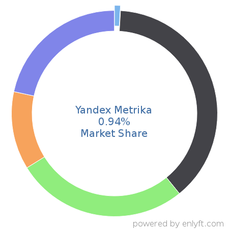 Yandex Metrika market share in Web Analytics is about 0.72%