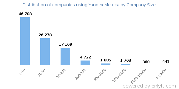 Companies using Yandex Metrika, by size (number of employees)