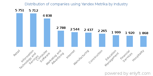 Companies using Yandex Metrika - Distribution by industry