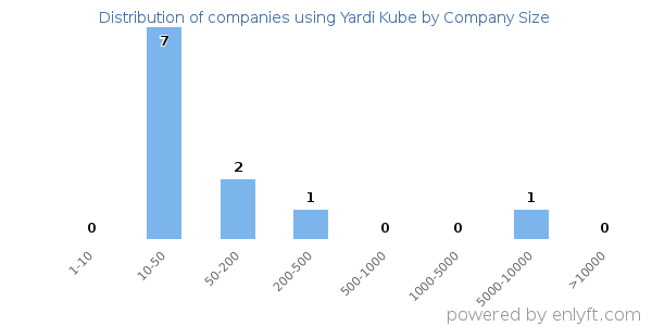Companies using Yardi Kube, by size (number of employees)