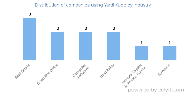 Companies using Yardi Kube - Distribution by industry