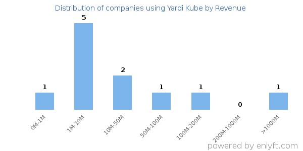 Yardi Kube clients - distribution by company revenue
