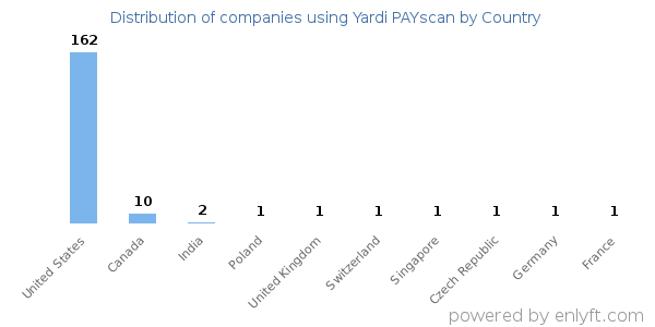 Yardi PAYscan customers by country