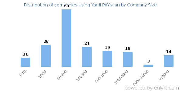 Companies using Yardi PAYscan, by size (number of employees)
