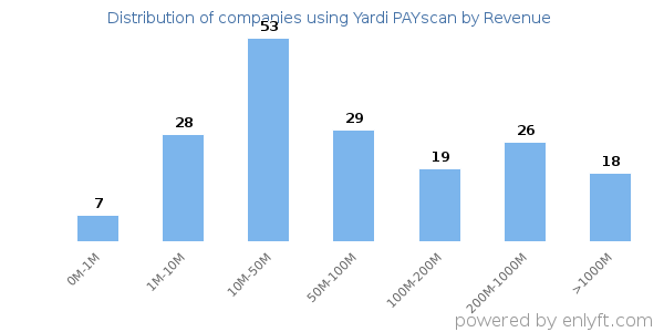 Yardi PAYscan clients - distribution by company revenue