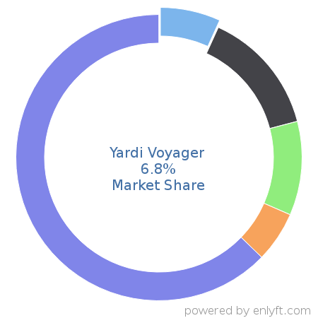 Yardi Voyager market share in Real Estate & Property Management is about 3.44%