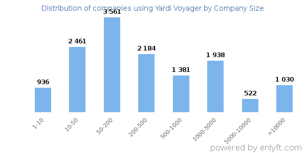 Companies using Yardi Voyager, by size (number of employees)