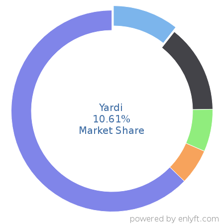 Yardi market share in Real Estate & Property Management is about 10.61%