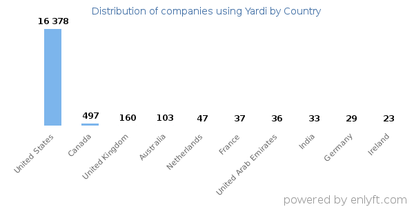 Yardi customers by country