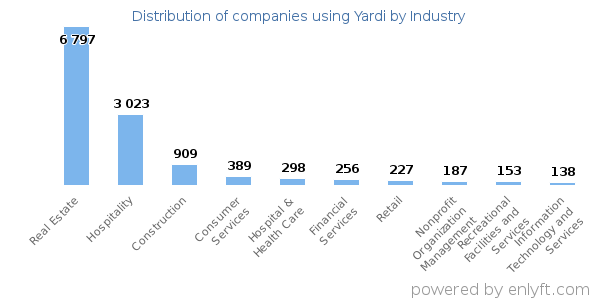 Companies using Yardi - Distribution by industry