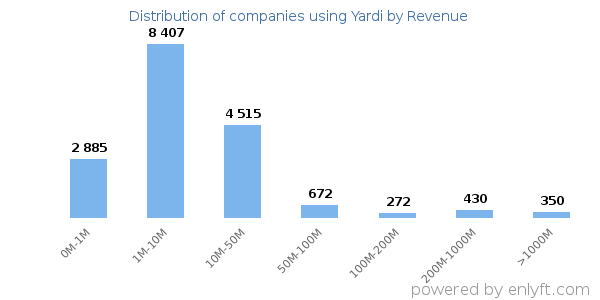 Yardi clients - distribution by company revenue