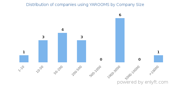 Companies using YAROOMS, by size (number of employees)