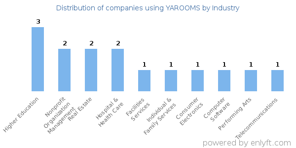 Companies using YAROOMS - Distribution by industry