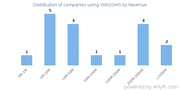 YAROOMS clients - distribution by company revenue