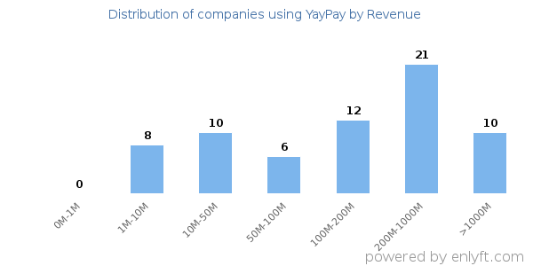 YayPay clients - distribution by company revenue
