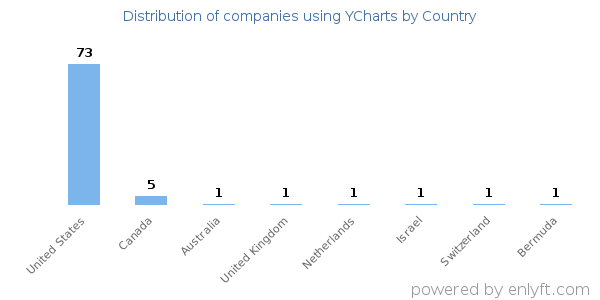YCharts customers by country