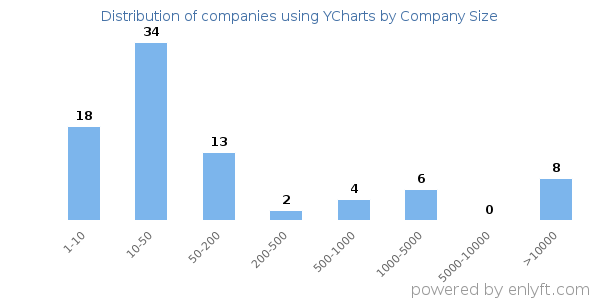 Companies using YCharts, by size (number of employees)