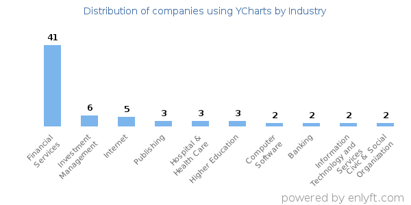 Companies using YCharts - Distribution by industry