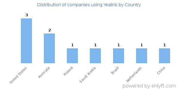 Yealink customers by country