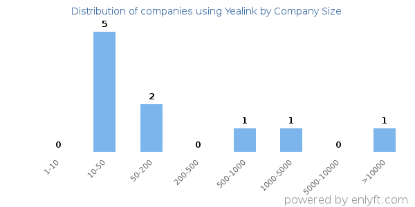 Companies using Yealink, by size (number of employees)