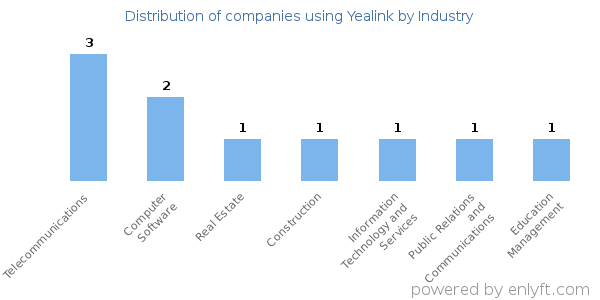 Companies using Yealink - Distribution by industry