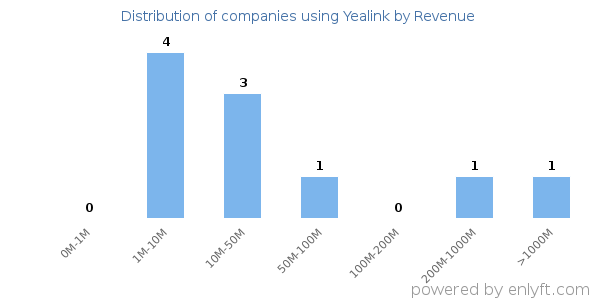 Yealink clients - distribution by company revenue