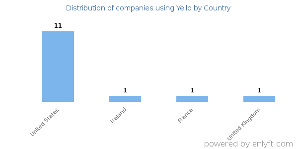 Yello customers by country