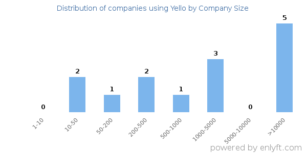 Companies using Yello, by size (number of employees)