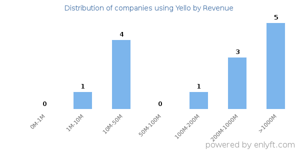 Yello clients - distribution by company revenue