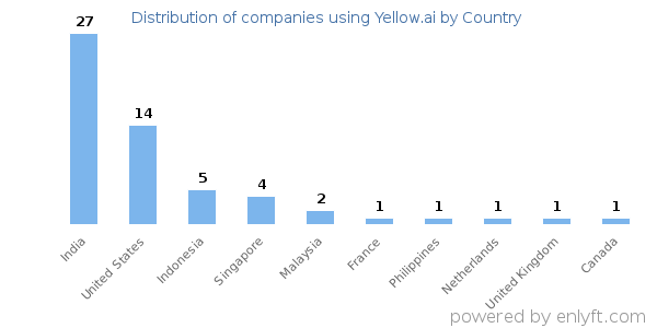 Yellow.ai customers by country