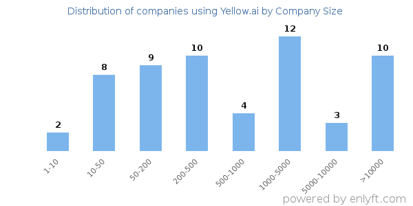 Companies using Yellow.ai, by size (number of employees)