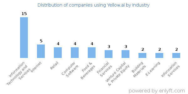 Companies using Yellow.ai - Distribution by industry