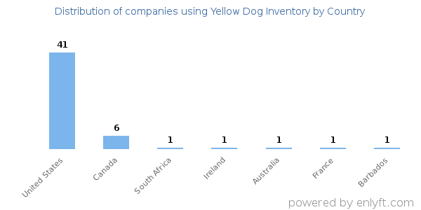 Yellow Dog Inventory customers by country