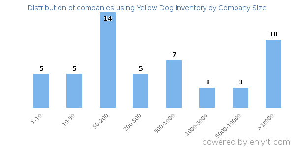 Companies using Yellow Dog Inventory, by size (number of employees)