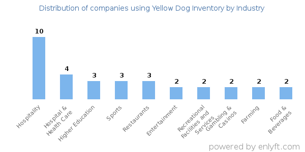 Companies using Yellow Dog Inventory - Distribution by industry