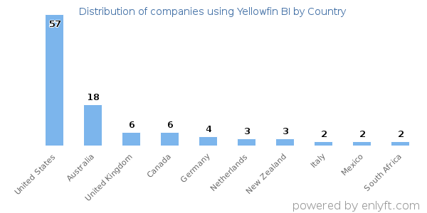 Yellowfin BI customers by country