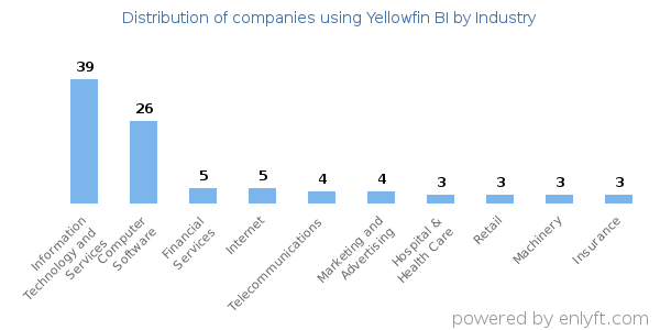 Companies using Yellowfin BI - Distribution by industry