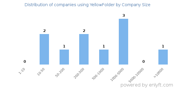 Companies using YellowFolder, by size (number of employees)