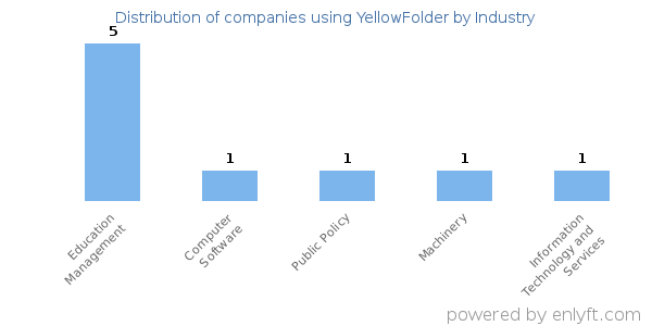 Companies using YellowFolder - Distribution by industry